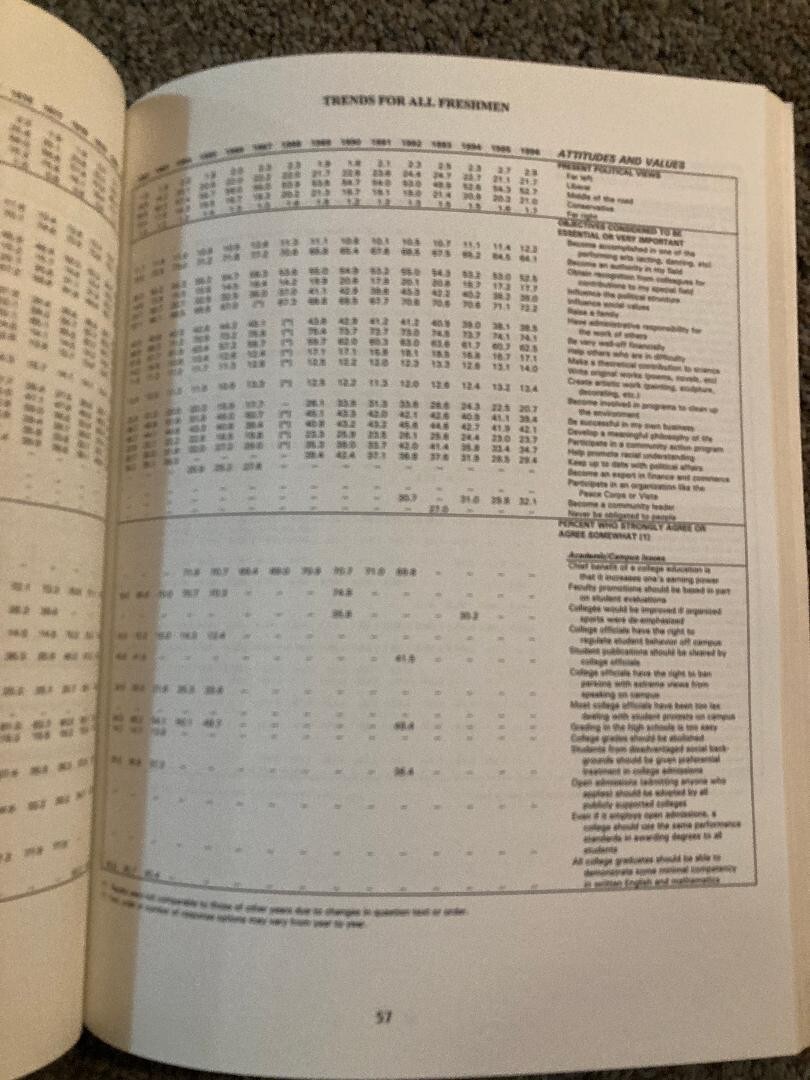 The American Freshman: Thirty Year Trends, college statistical data
