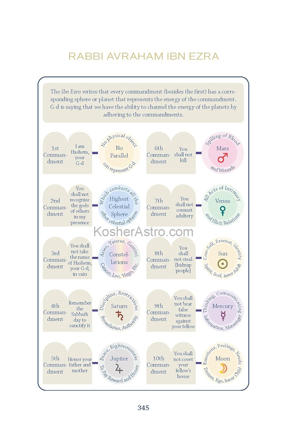 Kosher Astrology: a Jewish Guide to Celestial Wisdom, 500 Pages, Full-Color Illu