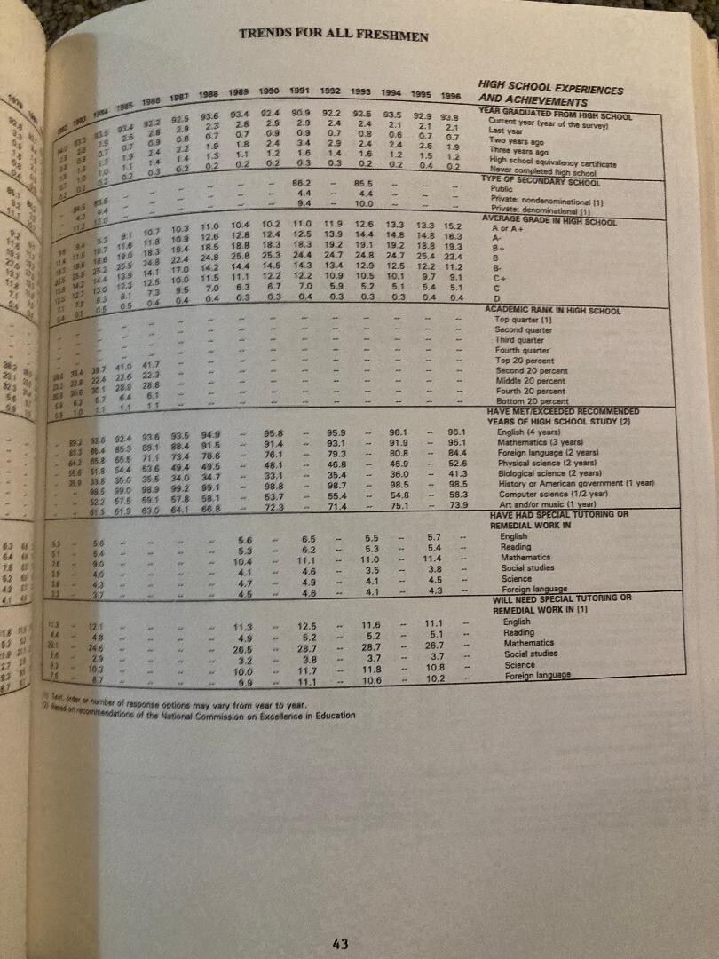 The American Freshman: Thirty Year Trends, college statistical data